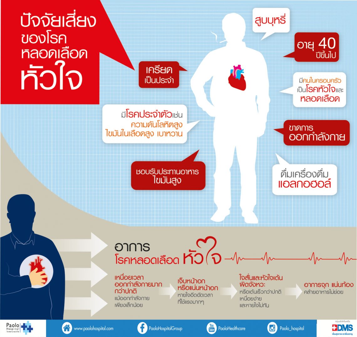 ปัจจัยเสี่ยงหลอดเลือดหัวใจ2-1140x1077.jpg