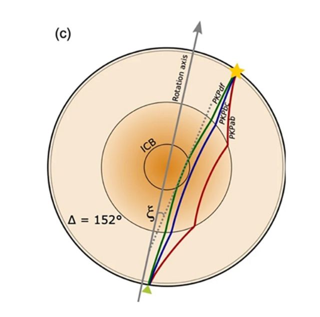 _117481689_seismicwavepathsthroughearthstephensonetaljgrsolidearth.jpg